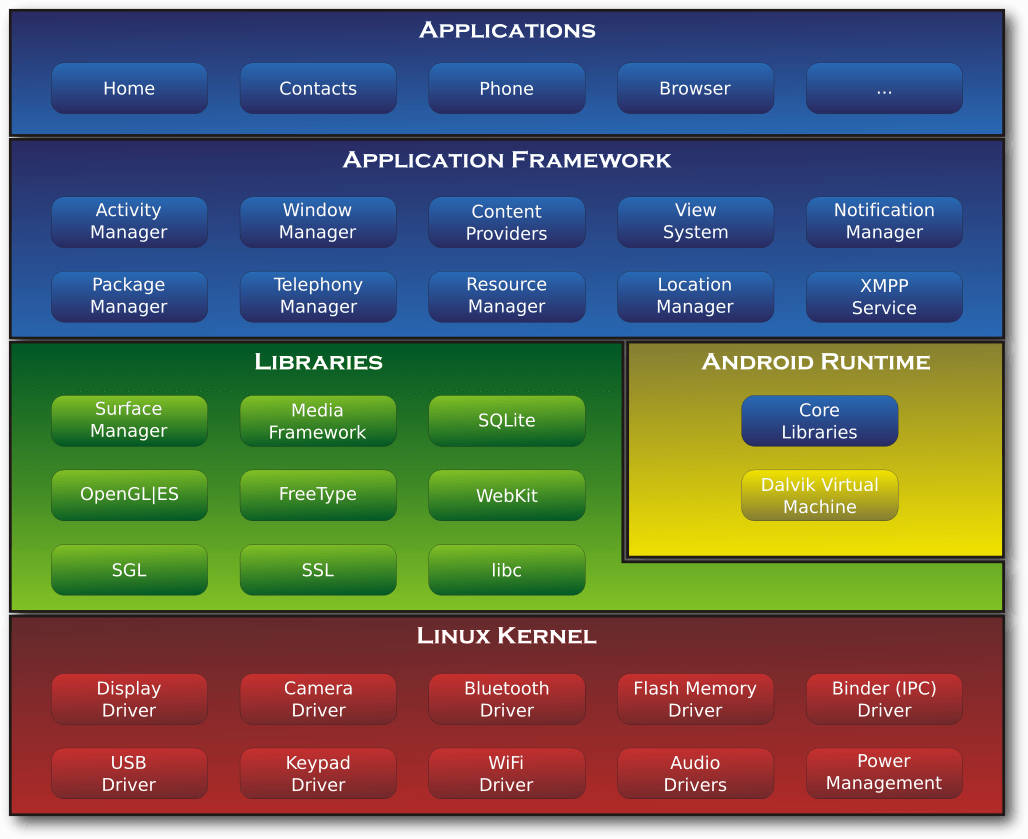 android-systemarchitecture.png