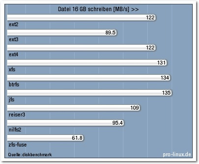 dateisysteme_16-gb-schreiben.png