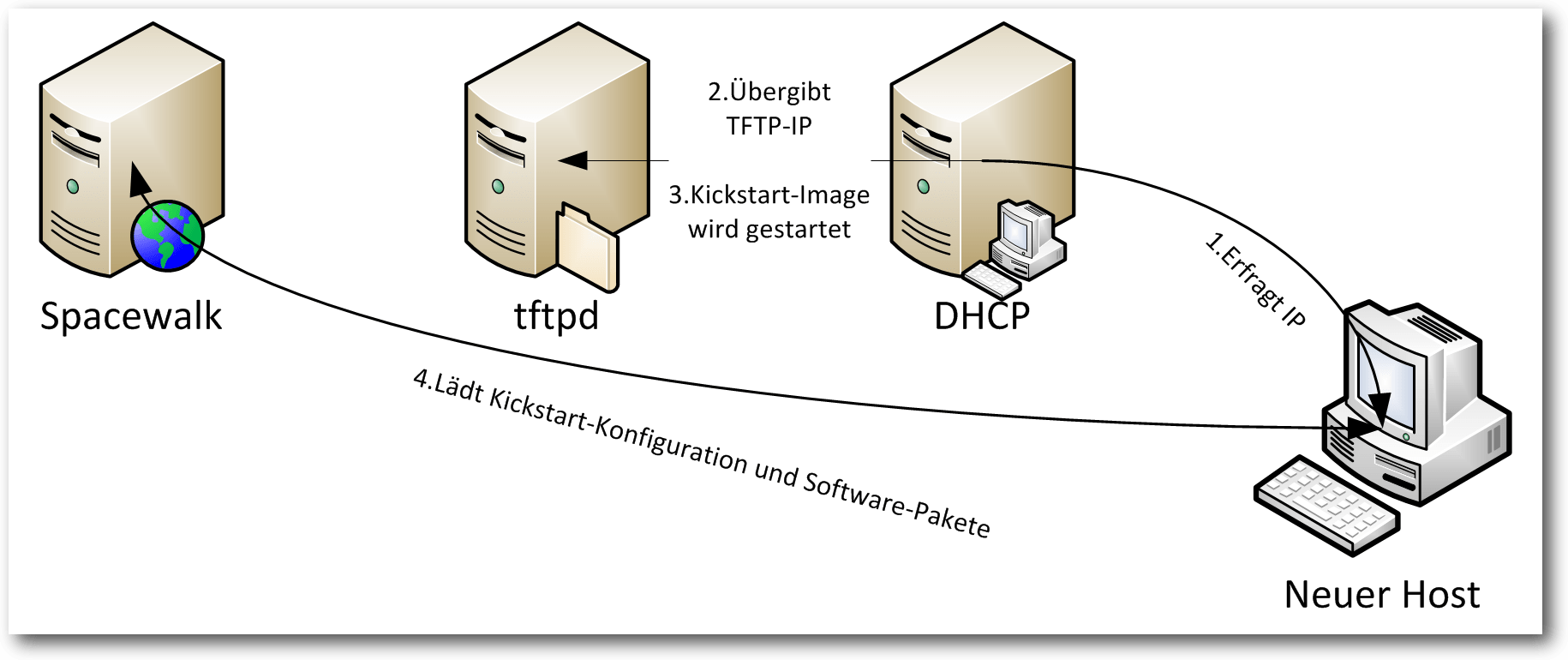 spacewalk_3_kickstart_setup.png